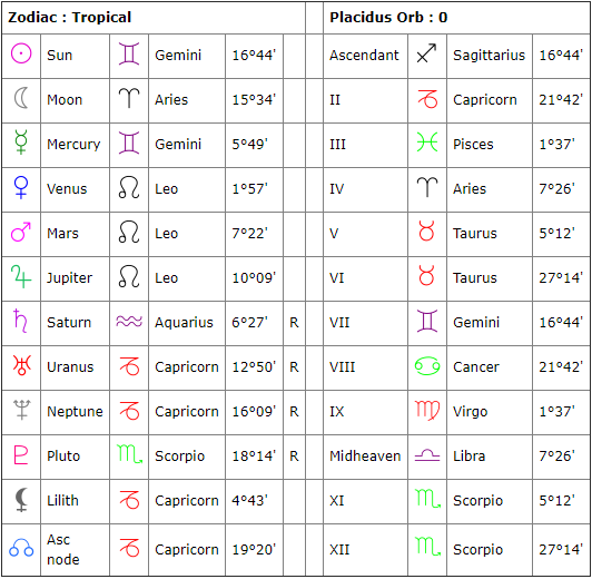 reading progression chart astrology